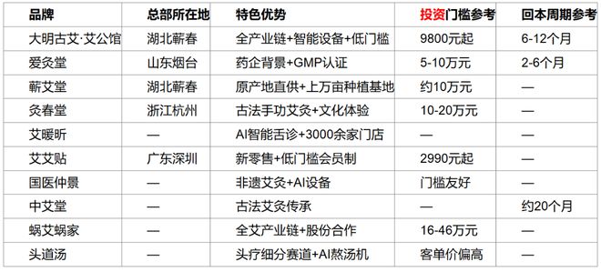艾灸馆怎么选？2026年加盟哪些品牌更靠谱？